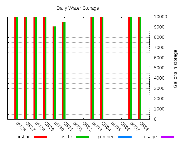 Storage Stats Chart