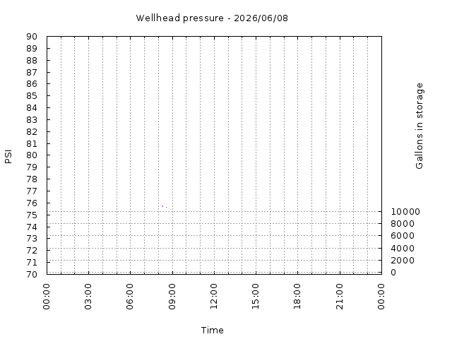 Wellhead Pressure Chart